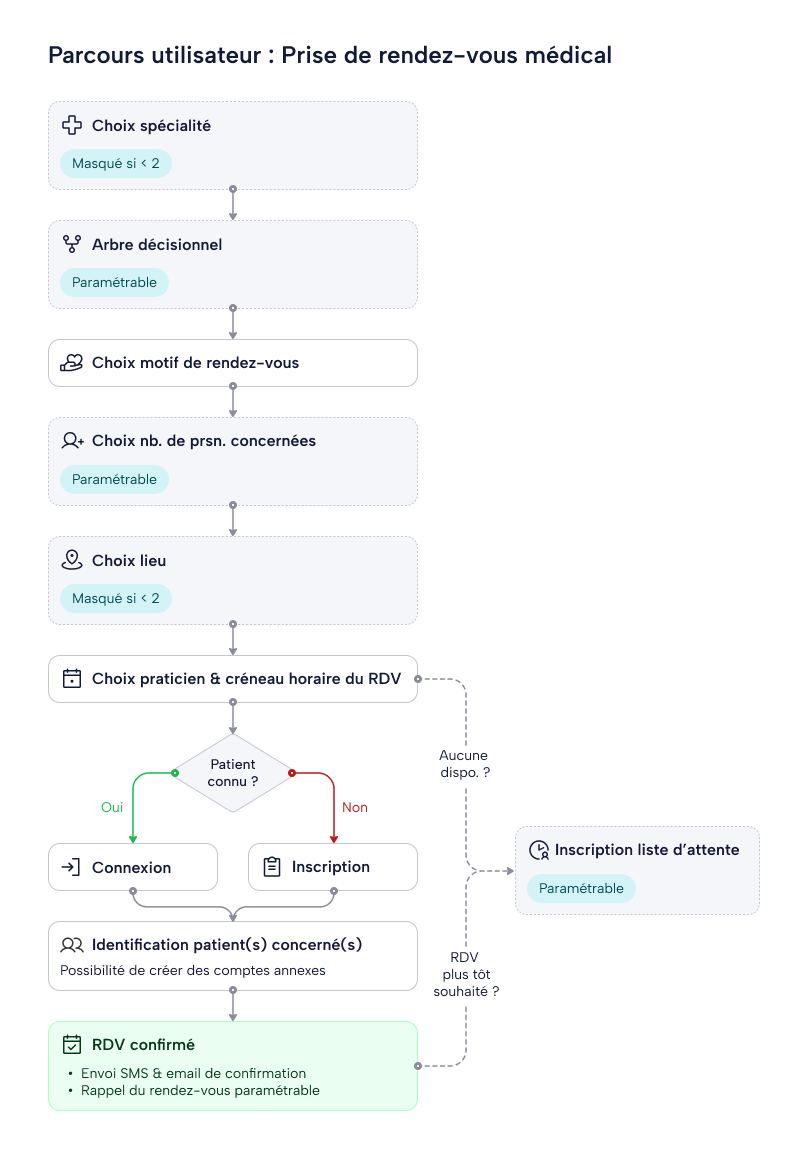 Schéma du parcours utilisateur de prise de rendez-vous médical
